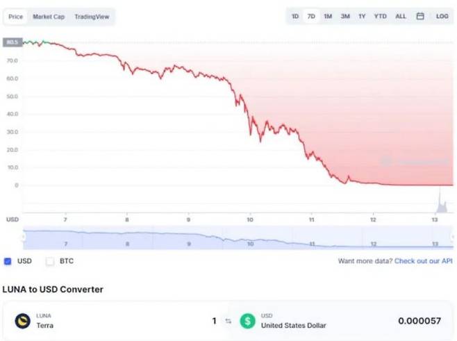 지난 5월 암호화폐 '테라' 가격 폭락 사태 당시 USDT를 포함한 다른 스테이블코인도 디페깅 현상이 벌어졌다. 사진은 지난 5월13일 당시 테라 가격. / 사진=온라인 커뮤니티 캡처