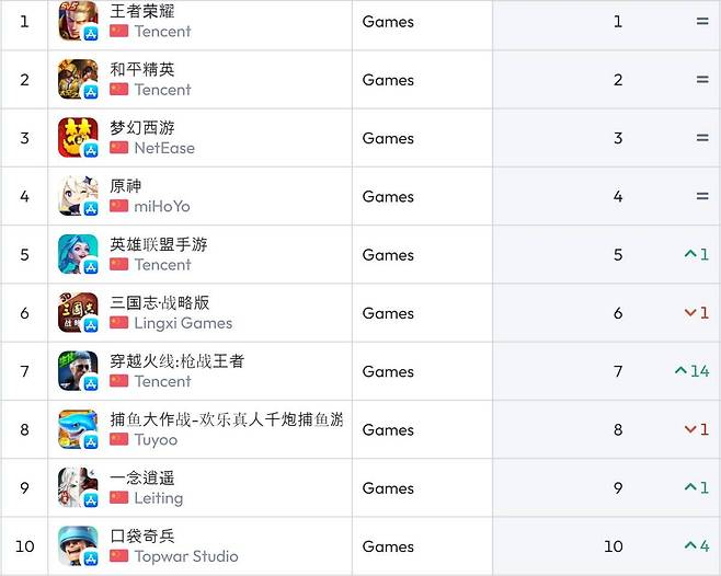 중국 iOS 순위(자료 출처-data.ai)