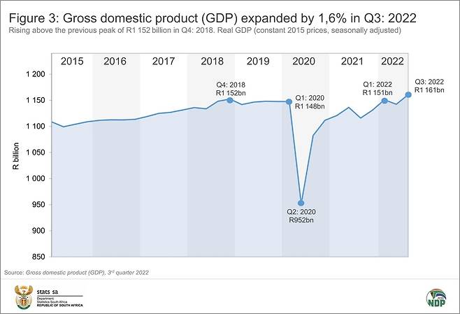 남아공 GDP 3분기에 1.6% 성장 [남아공 통계청 자료 캡처. 재판매 및 DB 금지]