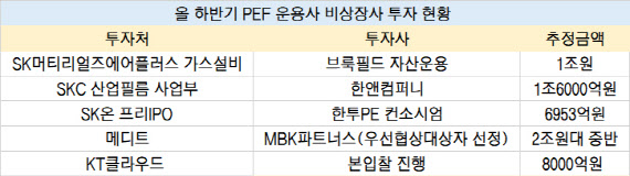 올해 하반기 PEF 운용사 비상장사 투자 현황(자료=업계)