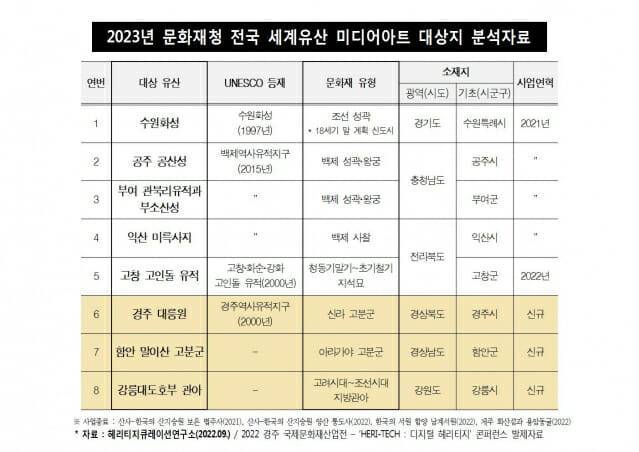 2023년 문화재청 전국 세계유산 미디어아트 대상지 분석자료(출처=헤리티지큐레이션연구소)