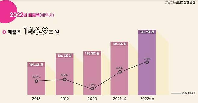 콘텐츠 산업 매출액(2018~2022)  [한국콘텐츠진흥원 제공]