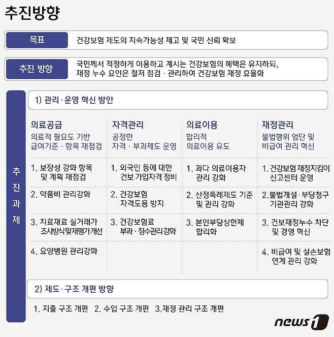 건강보험 지속가능성 제고방안 추진과제ⓒ News1 윤주희 디자이너