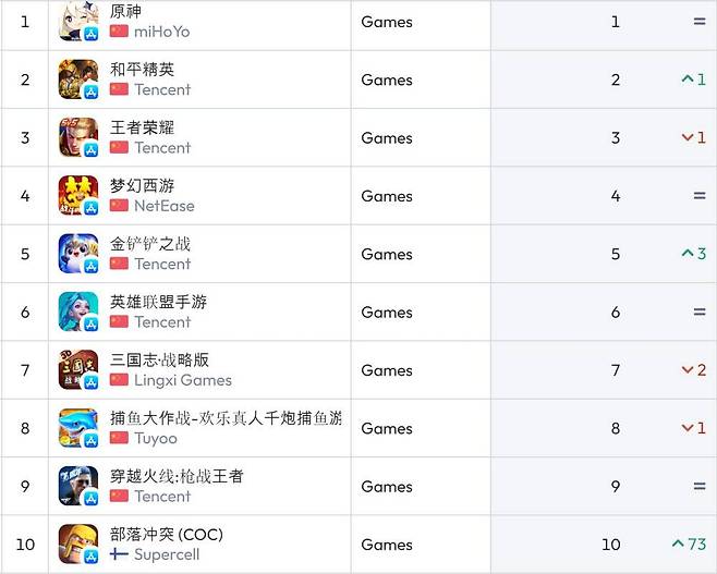 중국 iOS 순위(자료 출처-data.ai)
