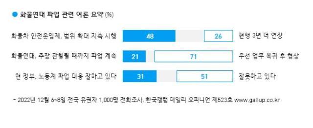 한국갤럽 12월 2주차 화물연대 파업 관련 여론조사 결과