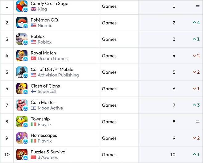미국 iOS 순위(자료 출처-data.ai)