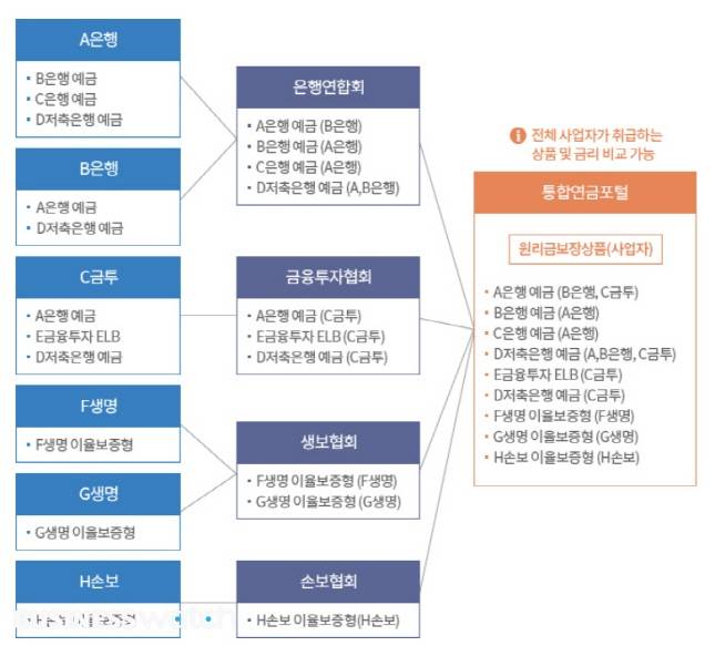 퇴직연금 원리금보장상품 구성도/자료=금융감독원 통합연금포털
