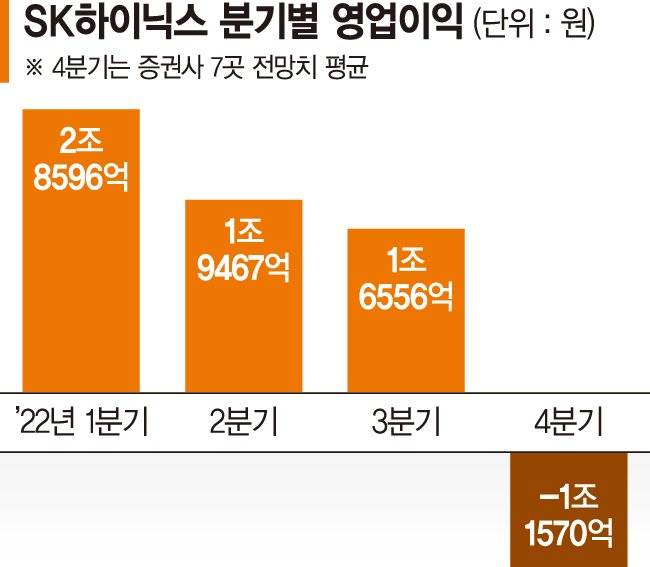 반도체업계 '실적 쇼크'... 생산·투자 줄여 버틴다
