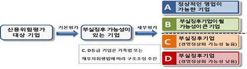 정기 신용위험평가 개요 및 절차 (사진=금감원 제공, 연합뉴스)