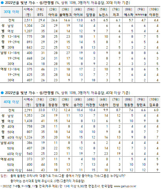 ▲2022년을 빛낸 가수 - 성/연령별. 제공|한국 갤럽
