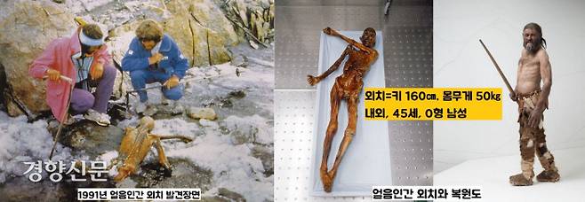 알프스 빙하지대인 외츠탈에서 반쯤 녹아있던 빙하에 엎어져 있던 미라가 발견됐다. 외츠탈에서 발견된 미라라 해서 ‘외치’라는 이름이 붙었다. 연구결과 외치는 키 160㎝, 몸무게 50㎏ 내외, 45세 O형 남성으로 추정됐다.|이탈리아 볼차노 사우스티롤 박물관 자료