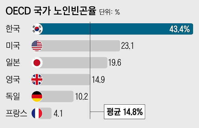 한국경제연구원에 따르면, 2018년 기준 OECD 국가 중에서 한국의 노인빈곤율(43.4%)이 가장 높았다. OECD 평균(14.8%)의 3배 수준이다./그래픽=이연주 조선디자인랩 기자