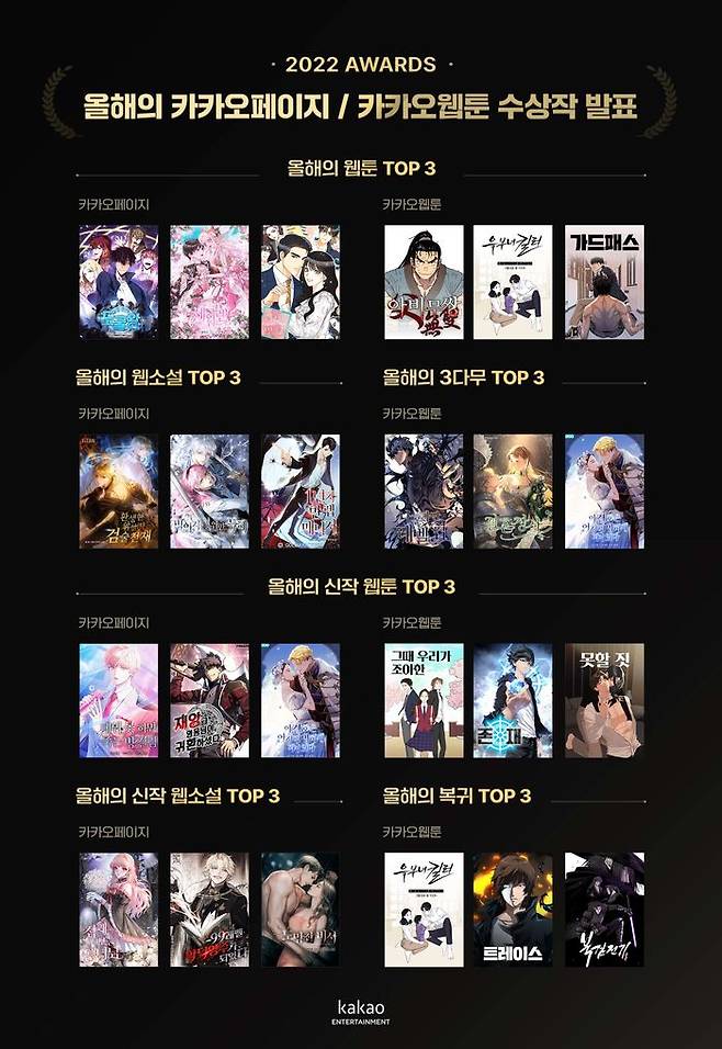 카카오엔터테인먼트는 2022년 한해를 빛낸 ‘올해의 카카오페이지&카카오웹툰 어워즈 수상작’을 30일 발표했다. ⓒ카카오엔터테인먼트