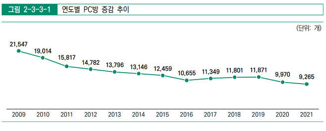 한국콘텐츠진흥원의 ‘2022 대한민국 게임백서’에 따르면 전국 PC방 숫자는 2009년 2만1547개(통계청 기준)에 달했으나 2021년 현재 9265개(국세청 기준)로 집계됐다. [한국콘텐츠진흥원 자료]