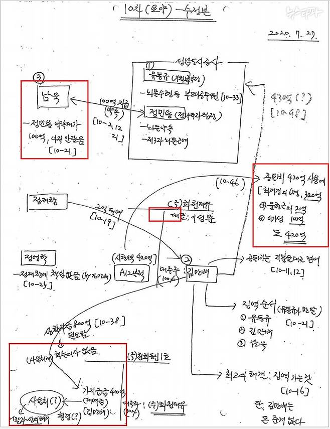 ▲정영학 메모(2021년 9월 26일 검찰 제출). 정영학이 2020년 7월 27일 김만배와 나눈 대화 녹취록을 자필로 요약했다. 기존엔 50억 클럽 6명과 성남시의원 2명 등 총 8명이 ‘약속 클럽’이었는데, 이때부터는 ‘이기성 100억’이 새롭게 추가된다. 김만배는 2019년부터 회사에서 가지급금(장기대여금) 형태로 400억 원 이상을 빌려서 사용했는데 ‘사용처에 회수의사 없음’이라 적혀 있다. 김만배가 회삿돈을 빼내 약속 클럽에 전달했을 가능성이 엿보인다. 한편, 남욱도 정민용 성남도시개발공사 팀장에게 100억 원을 주기로 약속했다고 적혀 있다.