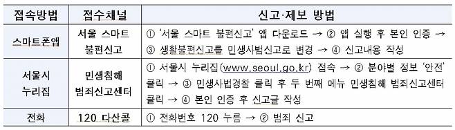 전세사기 신고 방법. /자료=서울시