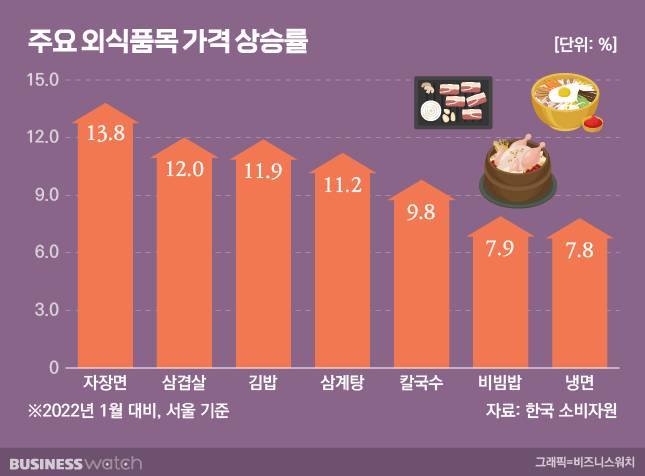 주요 외식품목 가격 상승률 / 그래픽=비즈니스워치