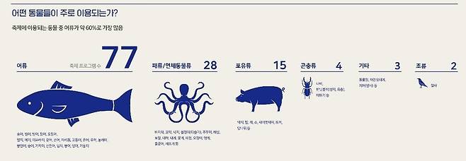국내 동물이용축제 현황조사 보고서. 그래픽 생명다양성재단 제공