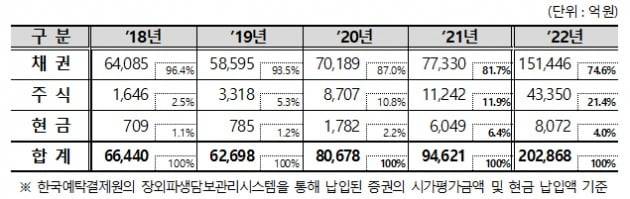최근 5년간 한국예탁결제원 장외파생상품거래 담보 관리 규모. 자료=예탁원