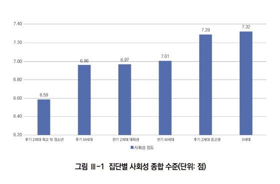 스스로 평가한 세대별 사회성 수준. / 사진 = 한국청소년정책연구원 보고서
