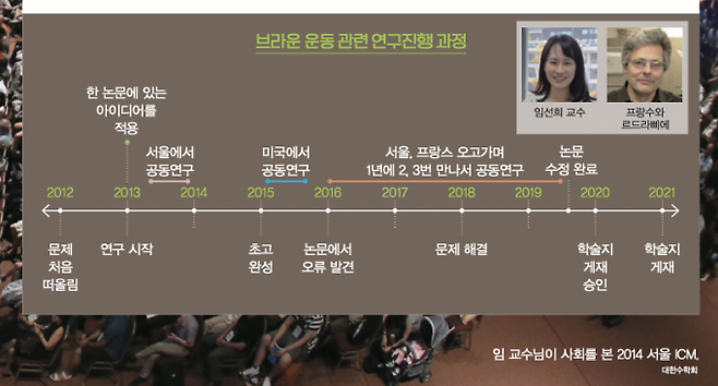 브라운 운동 관련 연구 진행 과정. 임선희 제공