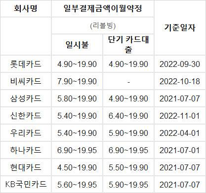출처 : 여신금융협회 공시정보포털