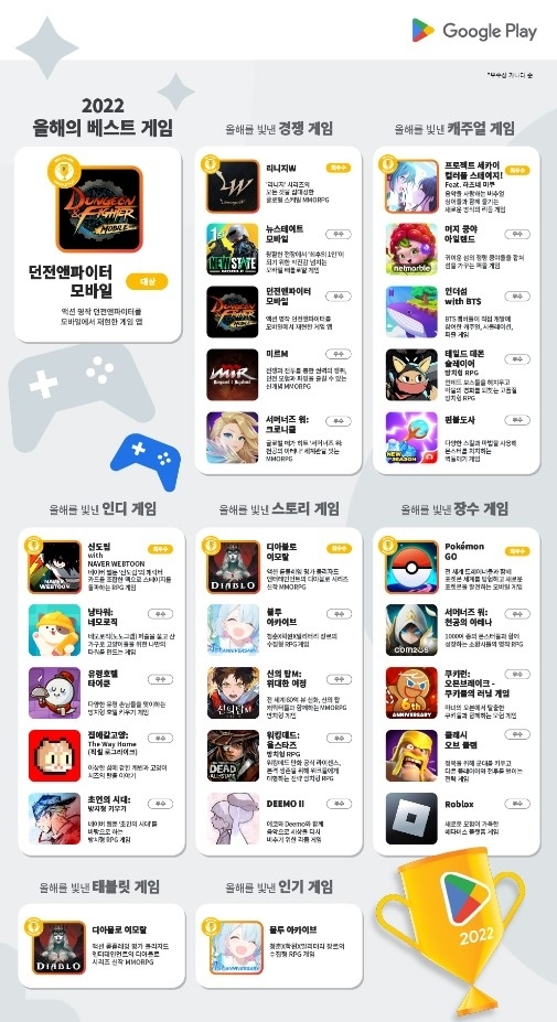 '포켓몬GO'는 지난해 12월 한국 구글 플레이가 선정한 '2022 올해를 빛낸 게임' 장수 게임 중 최우수 게임으로 선정됐다.