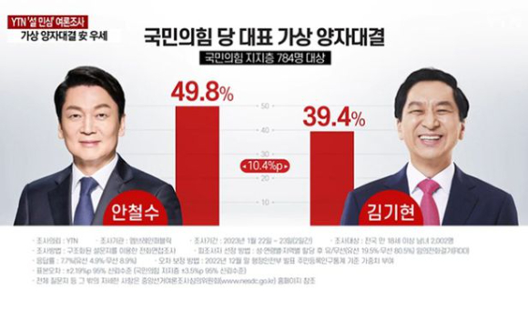 중앙선거여론조사심의위원회에 따르면 YTN이 엠브레인퍼블릭에 의뢰한 여론조사에서 안철수 의원이 김기현 의원과의 가상 양자 대결에서 안 의원은 49.8%, 김 의원은 39.4%로 집계됐다. [사진=YTN]
