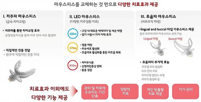 웰스메디텍 오소닉. 치아교정 환자의 치료 기간을 줄인다. 출처 = 웰스메디텍