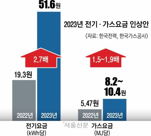 2023년 전기·가스요금 인상안