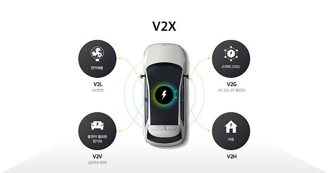 현대차그룹 V2X 기술 설명도.