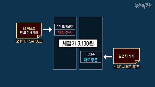 2010년 10월 28일 2차 작전 세력과 김건희 여사 계좌의 거래 내역. 이 '작전'은 9일 전인 10월 19일 논의됐던 그대로 실행됐다.