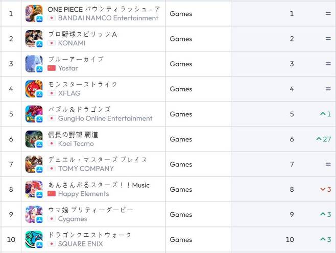 일본 iOS 순위(자료 출처-data.ai)