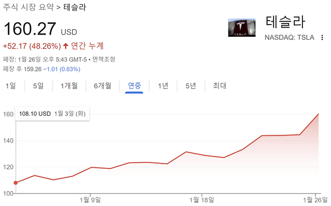 테슬라 올해 연중 주가 상승률