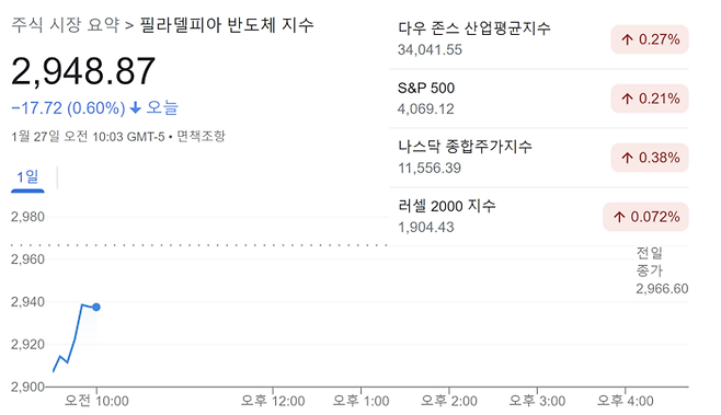 27일(이하 미국 동부시간)  뉴욕증시 개장 초반