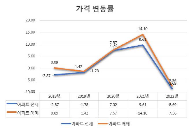 전국 기준 (자료=부동산원)