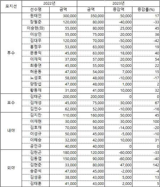 삼성 2023년 주요선수 연봉(단위:천원)