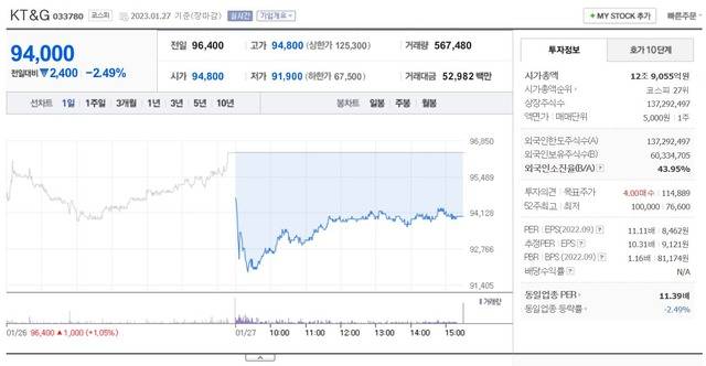 IR 이튿날인 지난 27일 KT&G는 전 거래일(9만6400원) 대비 2.49%(2400원) 떨어진 9만4000원으로 장을 마감했다. /네이버 증권정보 캡처
