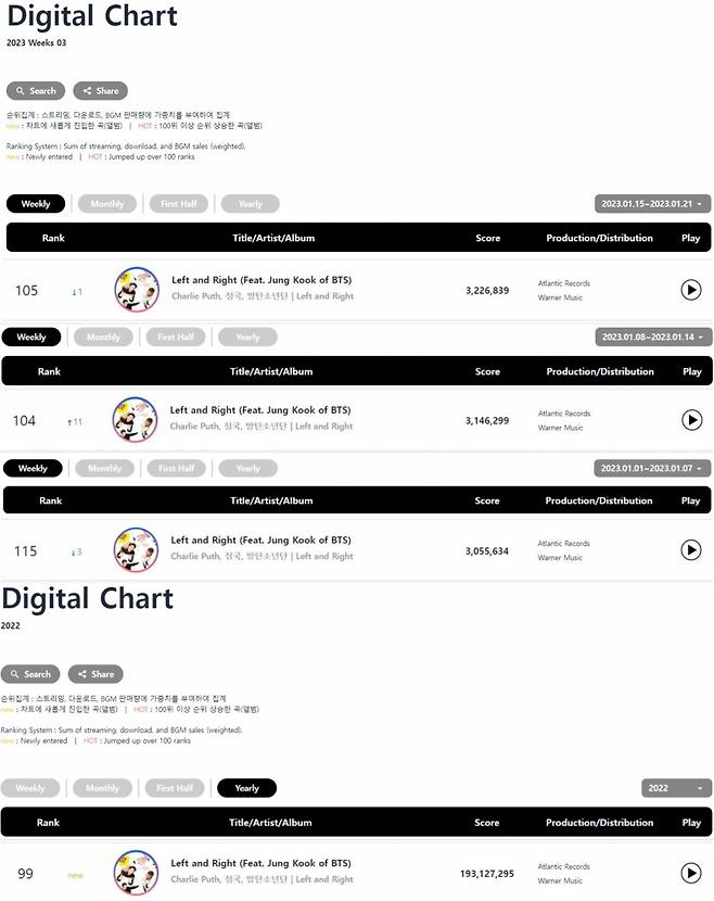 방탄소년단 정국X찰리 푸스 'Left and Right', 써클차트 디지털 포인트 2억 돌파 '大기록'