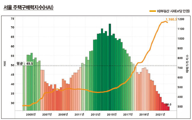 김기원 대표가 다양한 데이터를 통합해 만든 주택구매력지수(HAI). 그의 분석에 따르면 현재 주택시장은 2008년 금융위기 직후보다 어렵다.