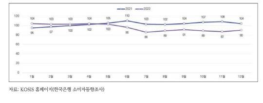 한국은행 소비자심리지수 추이. 자료: 한국농수산식품유통공사 '2022 식품산업경기동향조사 종합보고서' 발췌