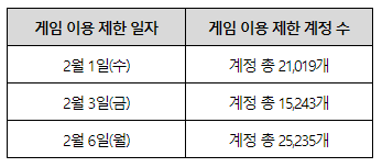 - 2월 1~6일 영구 제재 계정 수 