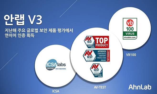 안랩 V3 주요 글로벌 보안 제품 평가서 인증 획득. /안랩 제공