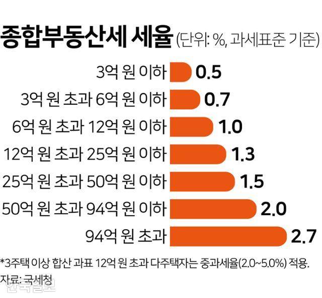 종합부동산세 세율. 그래픽=김문중 기자