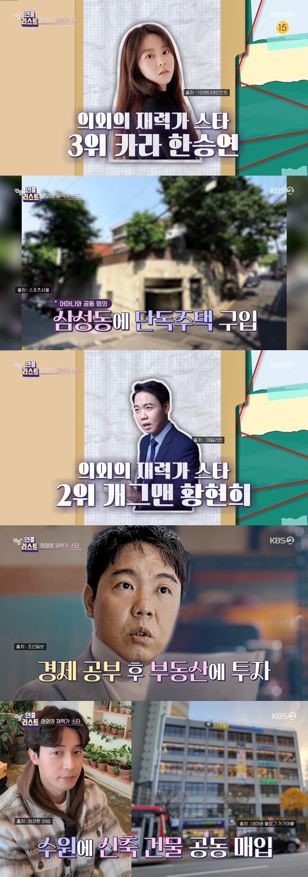 On KBS 2TV year-round plus broadcast on the 16th, the ranking of the unexpected power star of the entertainment industry was revealed.Jang Sung-kyu, an announcer, ranked fifth on the list. Jang Sung-kyu has set up an apartment in Gangdong-gu within three years of becoming a broadcaster.In addition to this, Jang Sung-kyu is known to have owned a building in Cheongdam-dong, Gangnam-gu, owned by the company he represents. The real estate agent caught the eye by saying, At present, it is more than 10 billion won.In addition, Jang Sung-kyu said on the radio in the past, The tax accountant said that (comprehensive income tax) could come out in billions. Isnt this supposed to be 50 percent? Thats why he said he could pay 100 million won.In the fourth place, Comedian Kim Jung-ryul, who is famous for Sungguri Party, was named. Kim Jung-ryul appeared on Choi Yang-raks YouTube in the past and bought Sungguri PartyI invested 50,000 won and earned hundreds of billions of dollars. He also said that he earned 100 million won a night during the prime of his reign.Since then, Kim Jung-ryul has invested all of his profits in the land, then sold the land where the price has risen and bought the building.Han Seung-yeon won the third place among the KARA members. Han Seung-yeon was called living idol at the beginning of his debut.He started with Honey in 2008 and succeeded to advance to Japan with Mr in 2009, and KARA became the main character of Korean wave craze.Han Seung-yeon was found to have purchased a building in Cheongdam-dong for 4.5 billion won in 2014.The building has been rebuilt and transformed into a new shape. The price of this building is about 15 billion won, said a real estate agent. We are expecting about 20 million won a month.In addition, Han Seung-yeon has set up a single-family house in Samseong-dong in 2017 with his mother. It is estimated that Han Seung-yeon is living in this building after the new construction.The price of this building is seen as more than 16 billion won, a real estate agent said.In second place was Hong Hyun-hee, a 10 billionaire and successful investment expert who entered Yonsei Universitys College of Economics One to start studying again and invested in real estate after two years of study.Since then, Hong Hyun-hee has invested in stocks and bit coins, saying, I earned 10 times the initial investment.Meanwhile, Comedian Heo Kyung-hwan, who turned into a star CEO, took first place.It was Heo Kyung-hwan who started business in 2010, but it was not smooth because he got the record of the Grand Historian to his partner.As a result, Heo Kyung-hwans chicken breast company achieved annual sales of about 60 billion won, and then he co-purchased a new building in Su One, and the real estate agent said, I bought the building for about 8 billion won.The monthly income is estimated to be in the second half of 20 million won. Picture = KBS 2TV broadcast screen