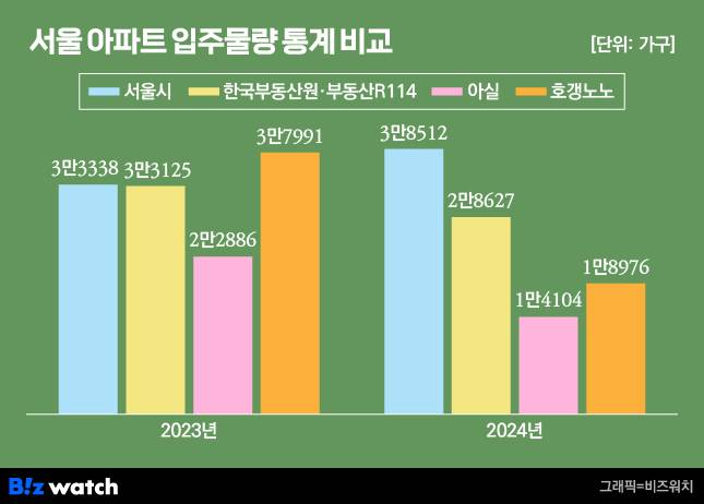 서울 아파트 입주 물량 통계 비교 / 그래픽=비즈워치