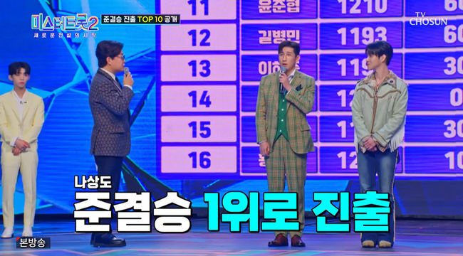 Kim Yong profile did not make it to the semi-final stage.Two days broadcast TV CHOSUN Mr.Trott2 - The beginning of a new legend, Kim Yong profile, who left Top Model as a strong champion and left Top Model, was released with the list of TOP10 who advanced to the semifinals.On the same day, Choi Soo-ho and Gil Byeong-min played duets in the second round of the fourth round of the finals.Choi Soo-ho and Gil Byeong-min boasted fantastic breathing and completed the best stage. The voice of two people goes well together. It is a vocal music of Korean traditional music.The Master judge also caught sight of the two peoples vote.I had to do this. This was it, Park said to Gil Byeong-min. Whether its vocal music or Korean traditional music, its not easy to find a sense of rhythm in Mr. Trot. Gil Byeong-mins sense of rhythm was overwhelmingly better in this song. I want to praise Gil Byeong-min.Boom said, When Gil Byeong-min danced, there were times when he didnt have the technical skills, but he pushed ahead. There were people who danced with the spirit of Philo. He showed Legend dances with his strong thighs. Keep pushing forward, and drew laughter.On the day of the evaluation by The Master Judge, Choi Soo-ho received 70 points and Gil Byung-min received 60 points.Duets confrontation of Yoon Joon-hyup and Park Ji-hyun was unfolded. Trott2 s representative visuals appeared in a hot pink costume on a V-neck and surprised the surroundings.Park Ji-hyun was third in the first round and Yoon Joon-hyup was in the top 10 in the first round. Park Ji-hyun cheered on Yoon Joon-hyup who felt pressure and gave courage.Yoon Joon-hyup and Park Ji-hyun started the stage together with their dancer partners. The two of them chose Jin Mi-ryongs I Love You. They showed their masculinity on a sticky stage.I did not know that these tall people could dance well. I think there was a scene where two people bumped into each other because they danced well, but their breathing was so good, Boom said. When I was singing, I kept dancing and filling the stage. Legend stage was born. Lee Hong-ki said, I think Mr.I thought it was two people who fit the star castle of Trott2. Looking at this stage, they are doing a lot of things. On the day of the evaluation of The Master Judge, Yoon Joon-hyup received 60 points and Park Ji-hyun received 70 points, making Audiences score expected.On the other hand, the list of TOP10 to advance to the semi-finals was revealed. Hwang Min-ho was selected as the 16th finalist, Jang Song-ho was selected as the 15th, and Kim Yong profile was selected as the 14th.Kim Yong profile shocked those who saw it as a top model who had been attracting attention as a strong candidate for the championship. The 13th place was selected by Lee Ha-jun, followed by the 12th place by Gil Byung-min.In the 11th place, Yoon Joon-hyup was selected and dropped out. In the 10th place, Park Sung-on came up and Park Sung-on advanced to TOP10.Next, the list of TOP10 players who will advance to the semifinals was revealed. Song Do-hyun was selected as the ninth player to advance to the semifinals. Safety lessons were selected as the eighth, and Jin Hae-sung was selected as the seventh.Jinhae was surprised by the fact that he was second in the first and second round The Master scores.Jin-wook, who scored 243 points in the Audience, was selected as the sixth-ranked player, while Song Min-joon was the fifth-ranked player.Na Sang-do won the first place with 300 points in the Audience score.