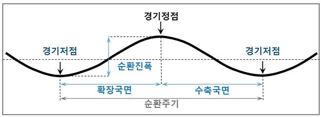 순환주기. /통계청 제공