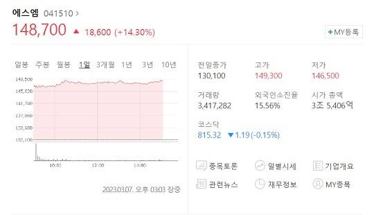 카카오의 공개매수 발표 이후 에스엠의 주가가 공개매수가에 육박할 정도로 폭등했다.