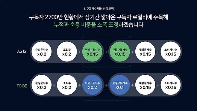 네이버는 지난달 22~24일 온·오프라인 설명회를 개최해 오는 4월1일부터 뉴스 서비스에 선택적 아웃링크를 도입하고 수익배분 팩터 조정 등 수익모델을 변경하겠다고 밝혔다. 그러나 네이버는 아웃링크 정책에 대한 언론사들의 비판 여론을 고려해 이달 7일 “아웃링크 시범운영을 다시 검토하겠다”고 밝히면서 수익모델 변경의 적용시점도 기존 4월1일에서 5월1일로 연기했다. /네이버 제공